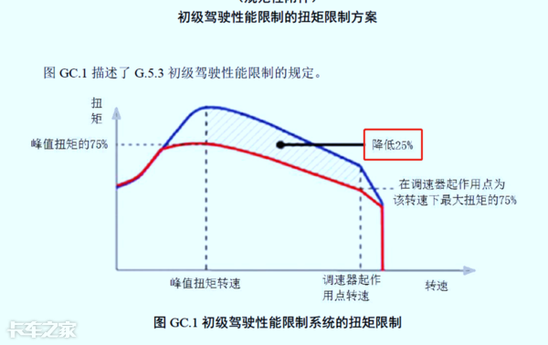 國六車型限速限扭問題頻發(fā)，可能不是質(zhì)量問題，而是你還不會用
