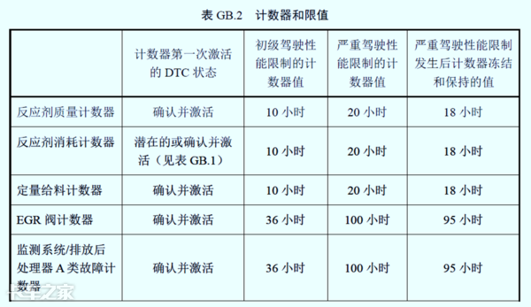 國六車型限速限扭問題頻發(fā)，可能不是質(zhì)量問題，而是你還不會用